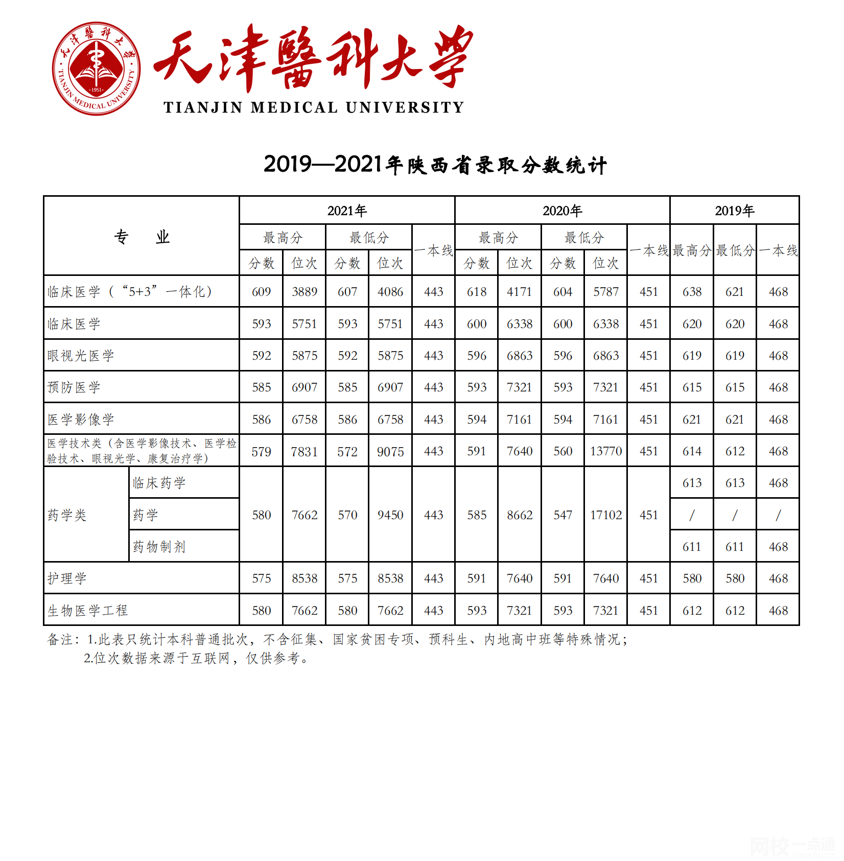 2022年天津醫(yī)科大學(xué)錄取分?jǐn)?shù)線