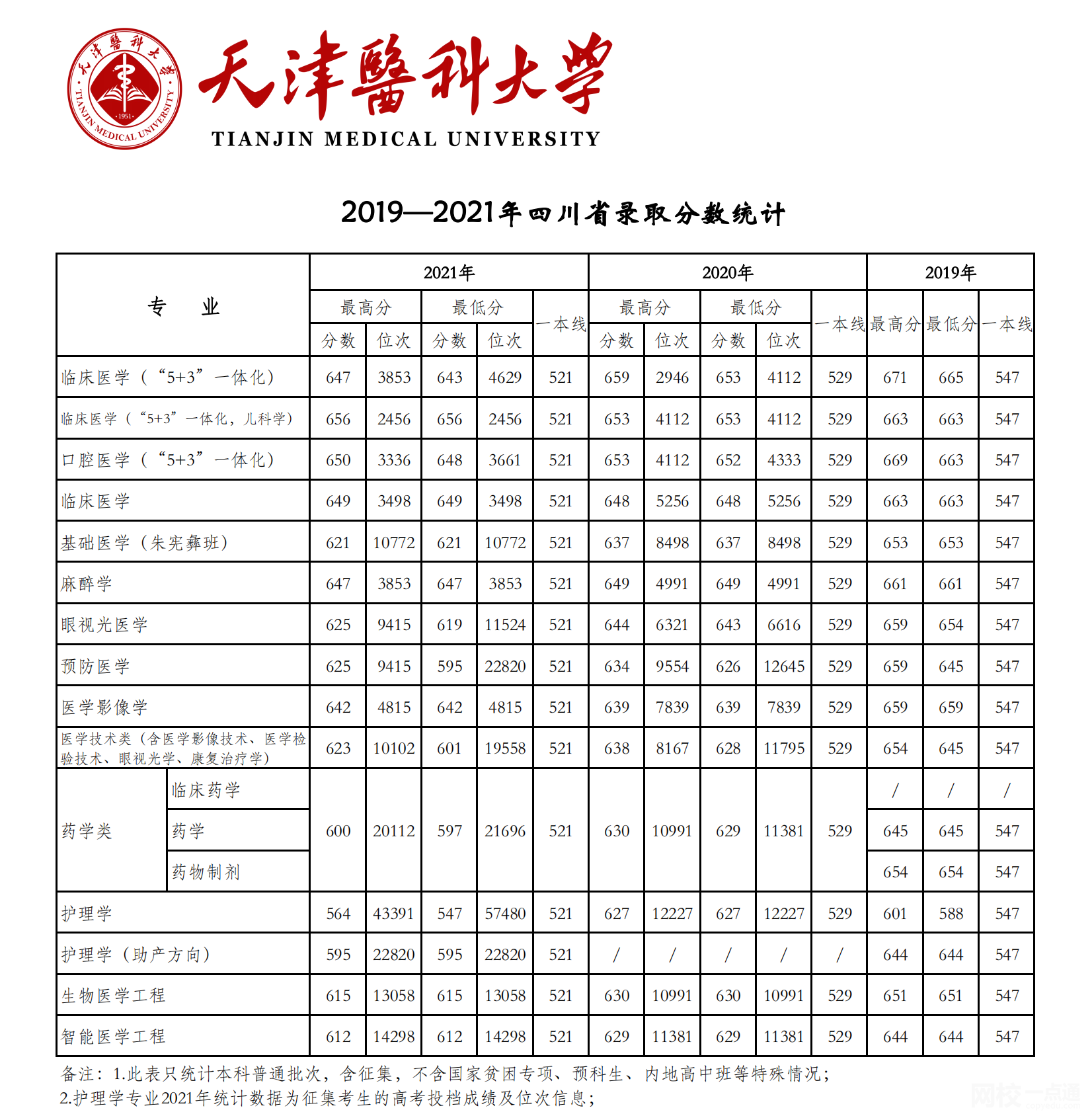 2022年天津醫(yī)科大學(xué)錄取分?jǐn)?shù)線