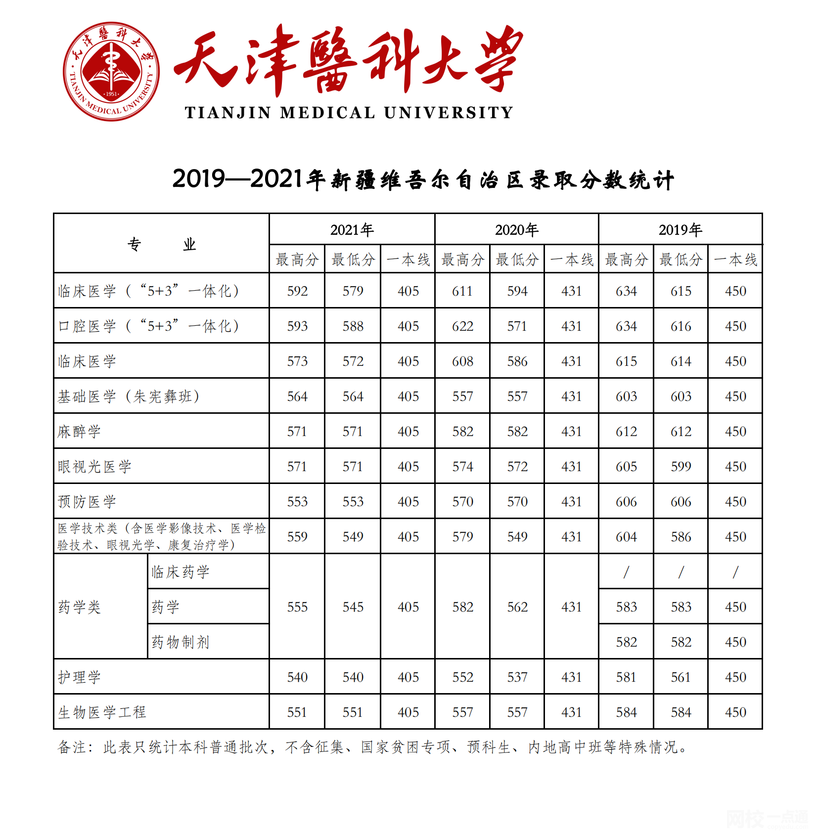 2022年天津醫(yī)科大學(xué)錄取分?jǐn)?shù)線