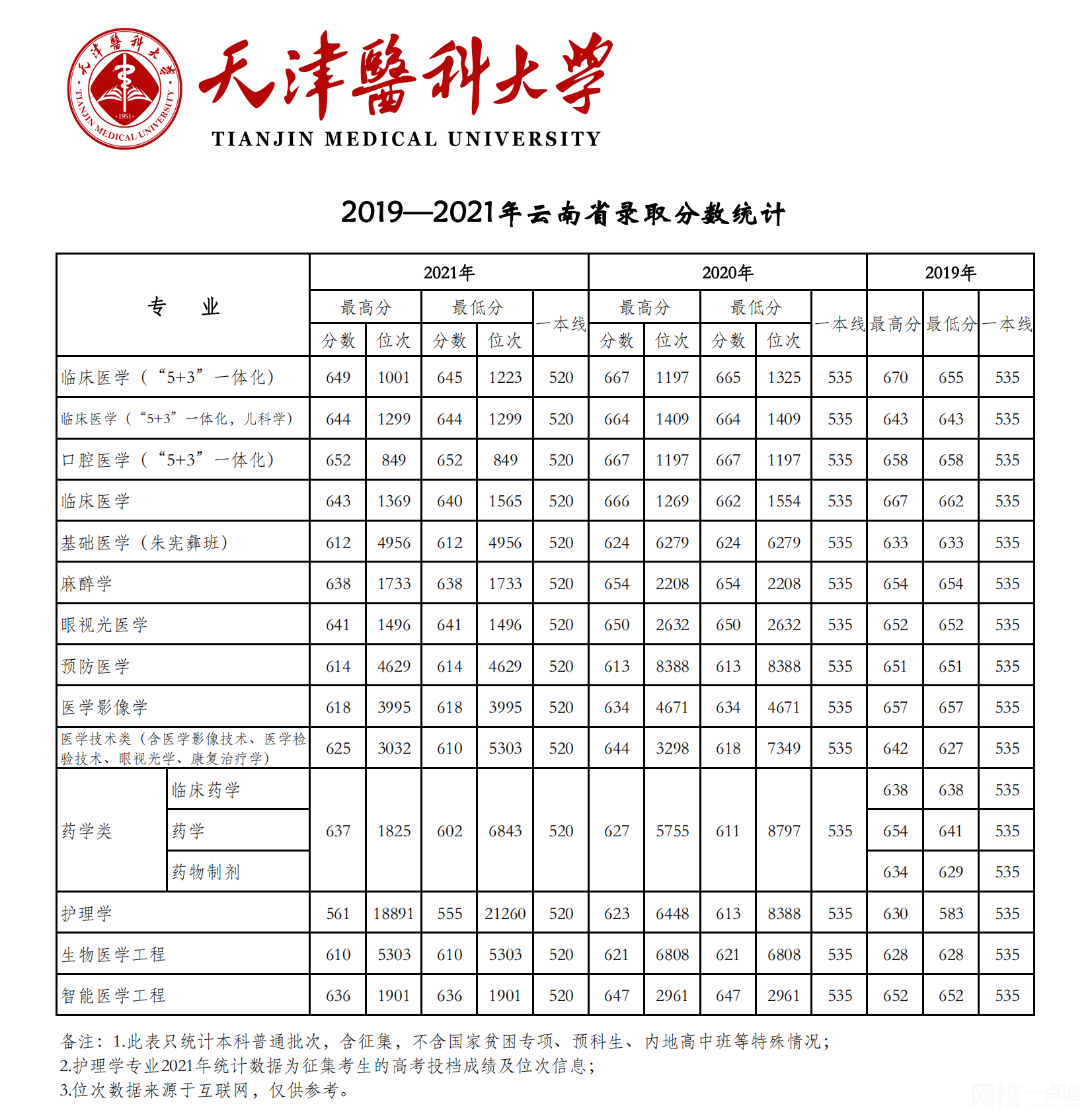 2022年天津醫(yī)科大學(xué)錄取分?jǐn)?shù)線