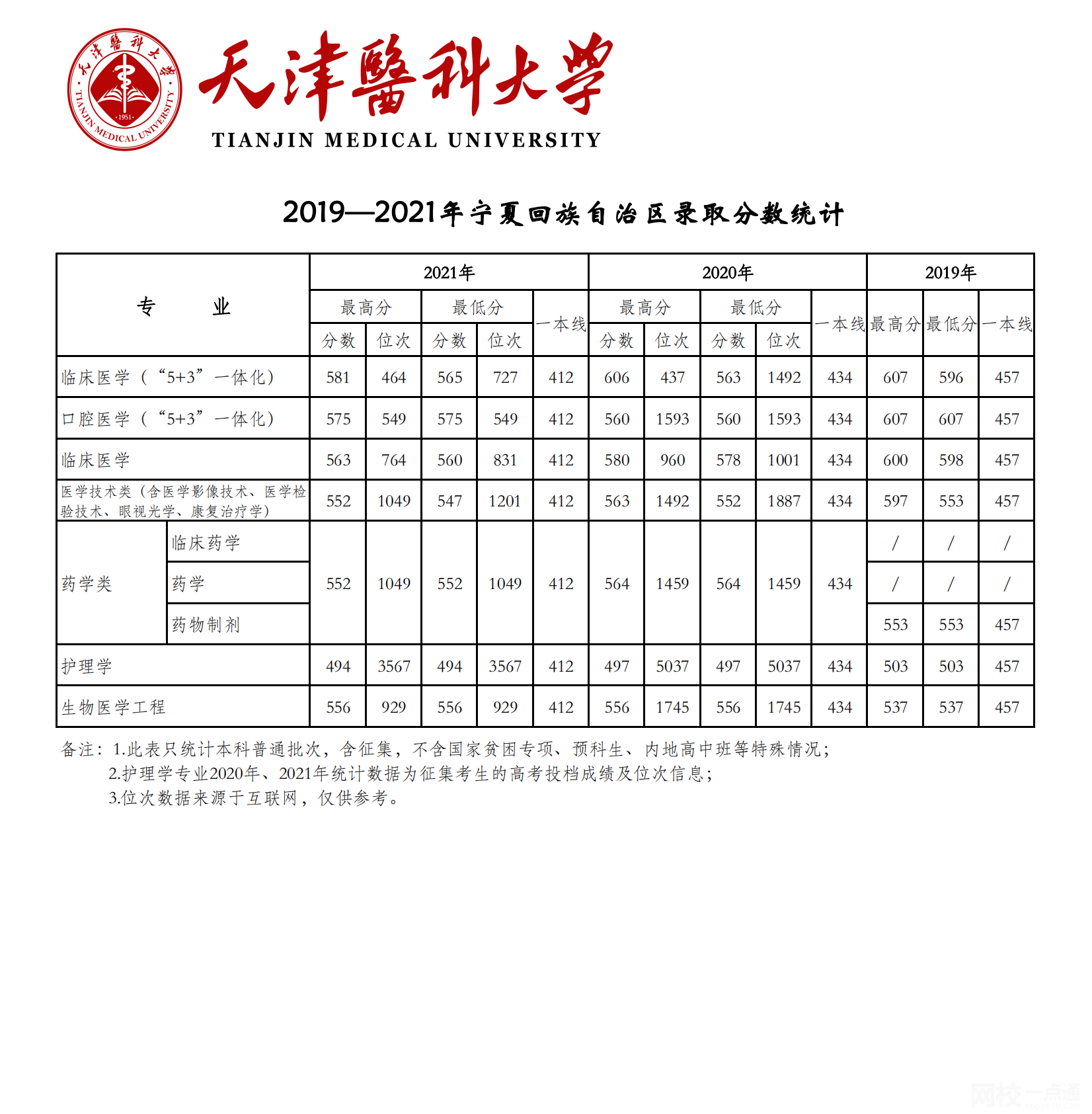 天津醫(yī)科大學錄取分數(shù)線2021是多少分