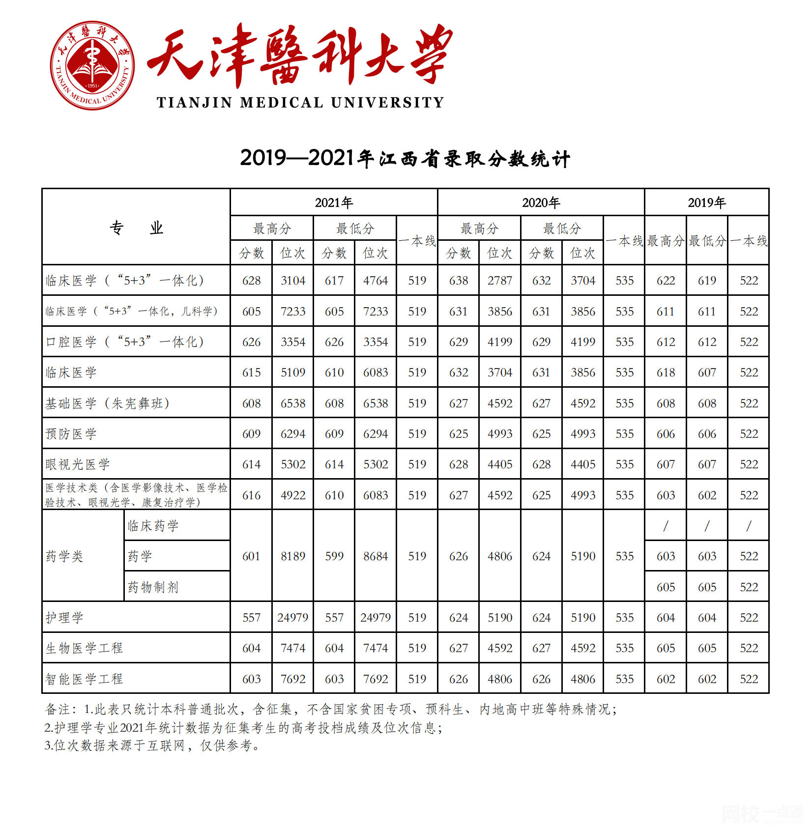 天津醫(yī)科大學(xué)錄取分?jǐn)?shù)線2022年