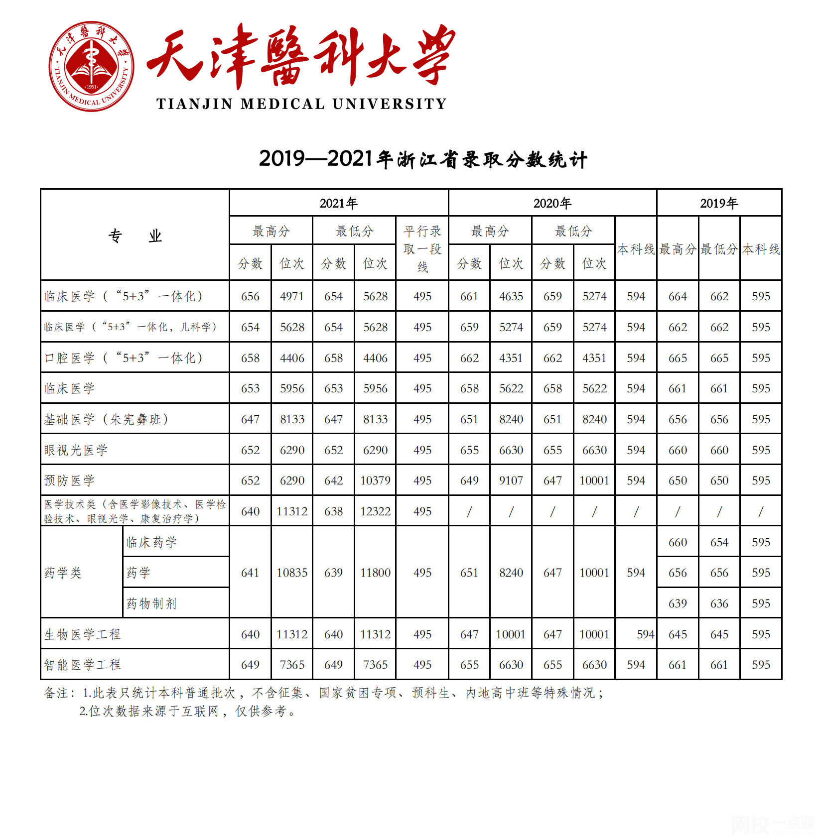 2024年天津醫(yī)科大學(xué)錄取分?jǐn)?shù)線(2024年大學(xué)分?jǐn)?shù)線排名位次一覽表)