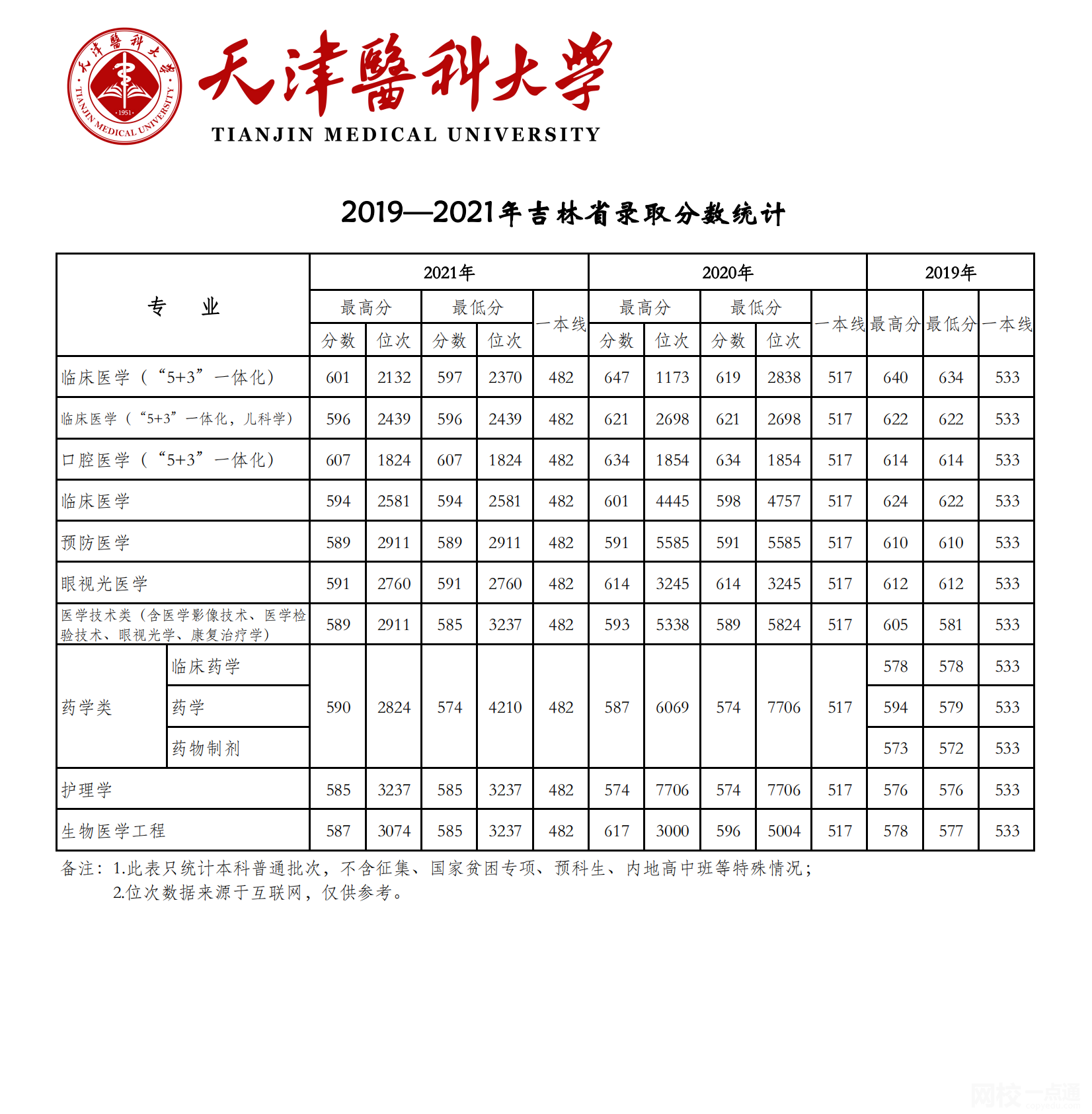 天津醫(yī)科大學(xué)2021錄取分?jǐn)?shù)線