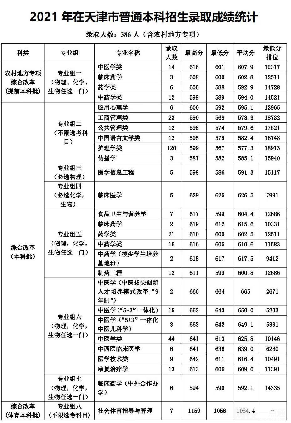 2023年天津中醫(yī)藥大學(xué)錄取分?jǐn)?shù)線(2023-2024年各省最低位次和分?jǐn)?shù)線)