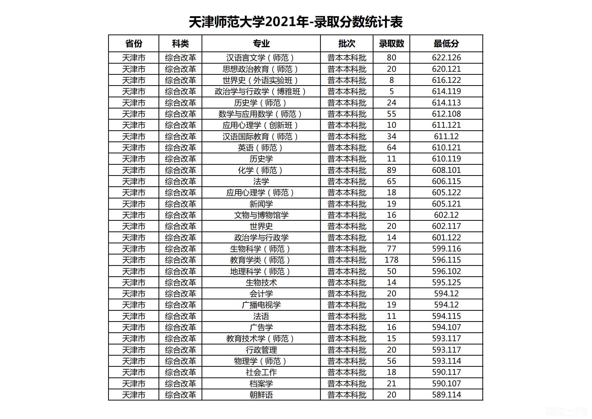 天津師范大學(xué)錄取分?jǐn)?shù)線2025年(今年高考所有分?jǐn)?shù)線一覽表參考)