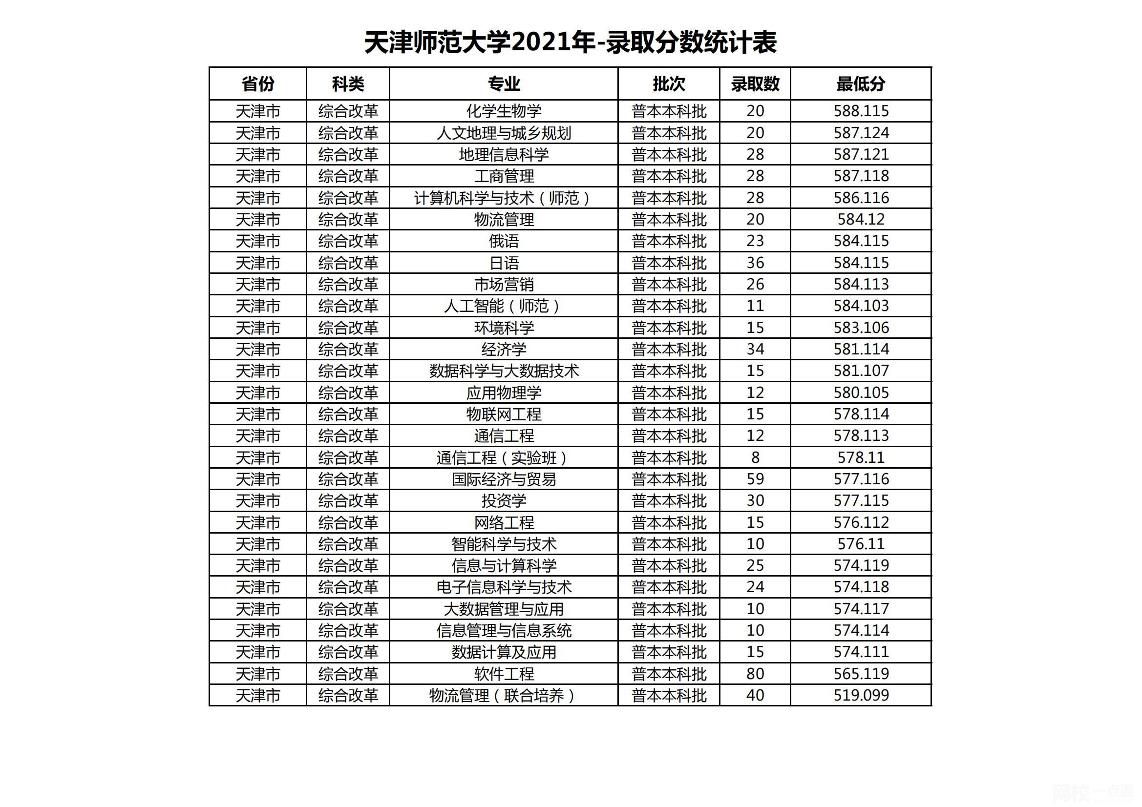 天津師范大學(xué)錄取分?jǐn)?shù)線2025年(今年高考所有分?jǐn)?shù)線一覽表參考)