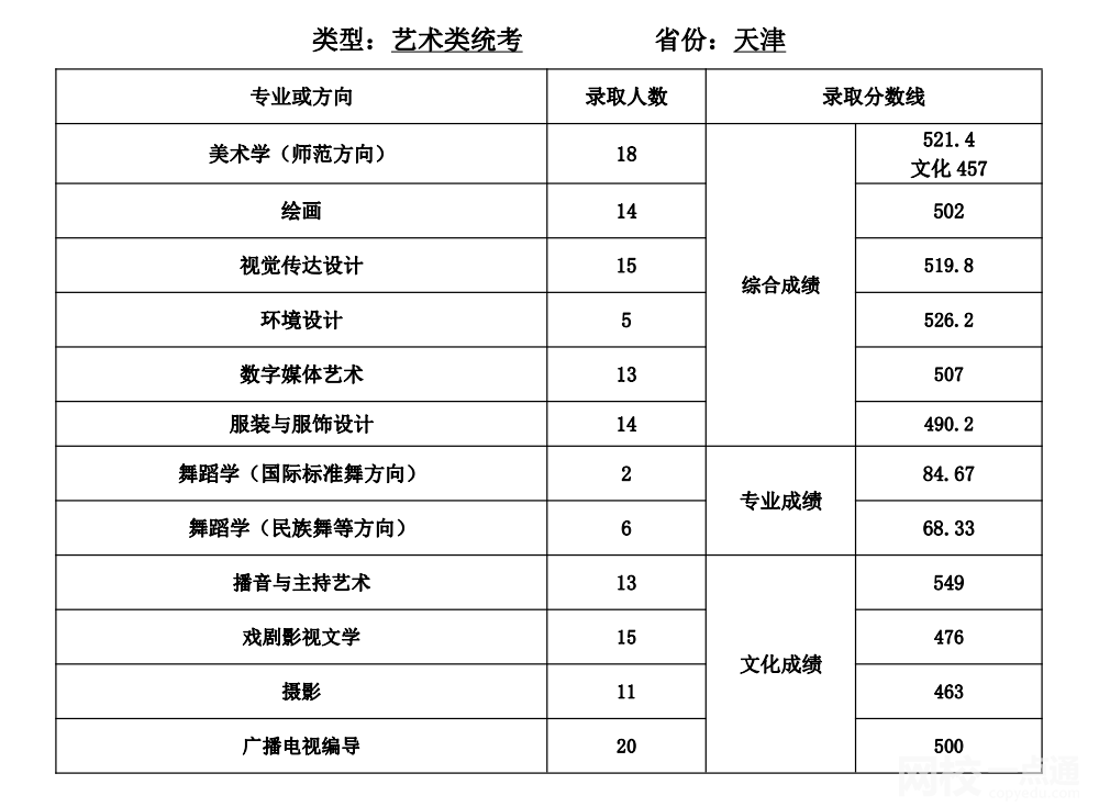 2024年天津師范大學(xué)錄取分?jǐn)?shù)線(2024年大學(xué)分?jǐn)?shù)線排名位次一覽表)