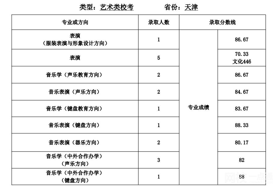 天津師范大學(xué)排名多少全國(guó)第幾位(2023-2024各專業(yè)最低錄取分?jǐn)?shù)線)