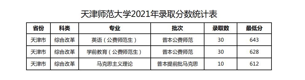 天津師范大學(xué)2021錄取分?jǐn)?shù)線