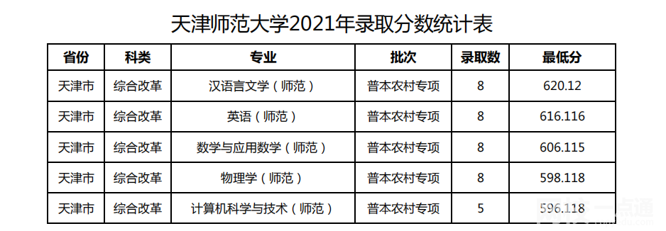 天津師范大學(xué)2021錄取分?jǐn)?shù)線