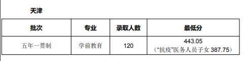 天津師范大學(xué)2021錄取分?jǐn)?shù)線