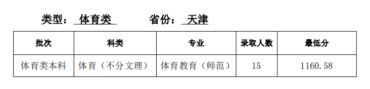 天津師范大學(xué)2021錄取分?jǐn)?shù)線