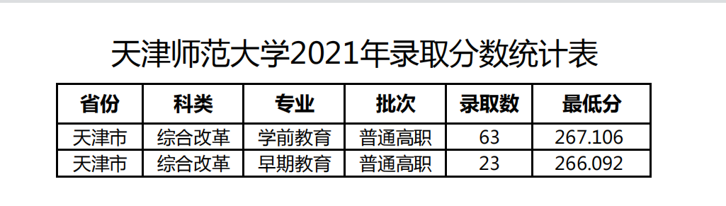 天津師范大學(xué)2021錄取分?jǐn)?shù)線