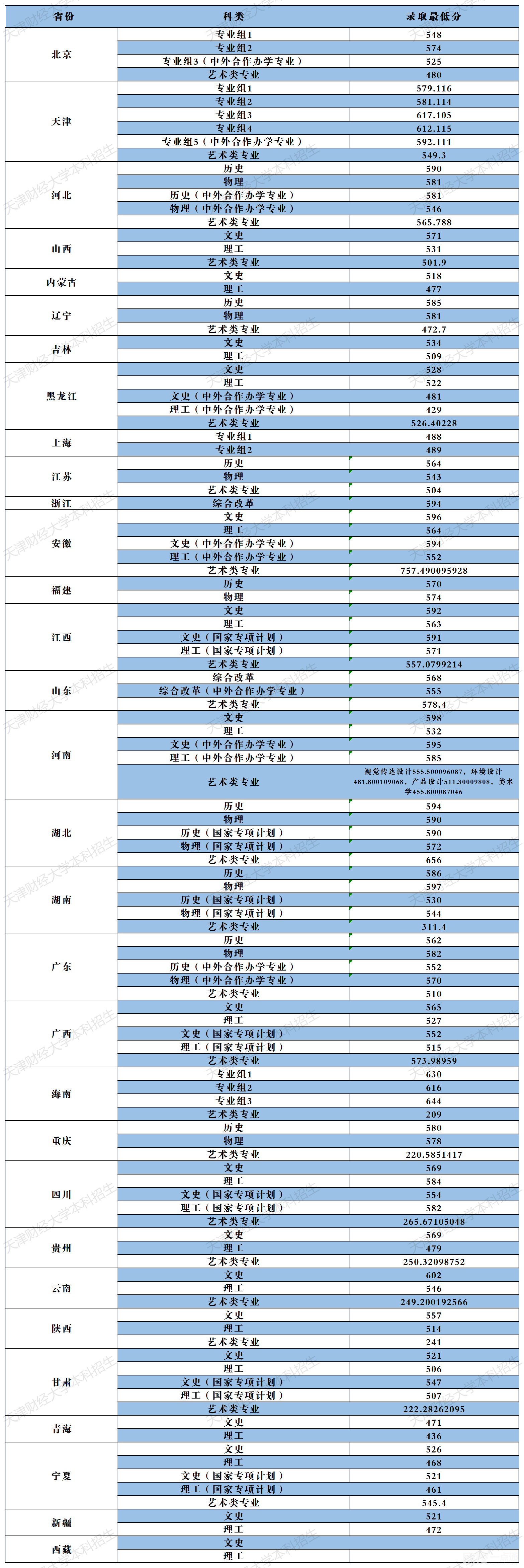 2022年天津財(cái)經(jīng)大學(xué)錄取分?jǐn)?shù)線