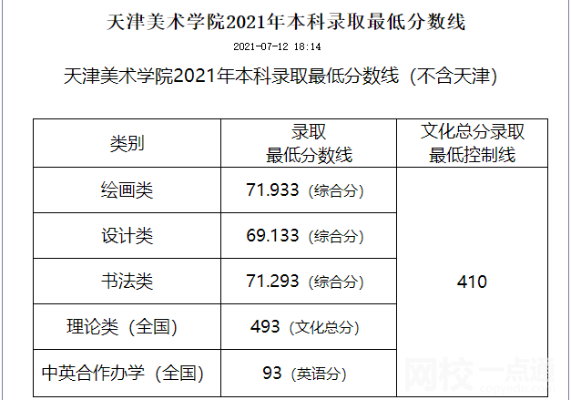 2022年天津美術(shù)學(xué)院錄取分?jǐn)?shù)線