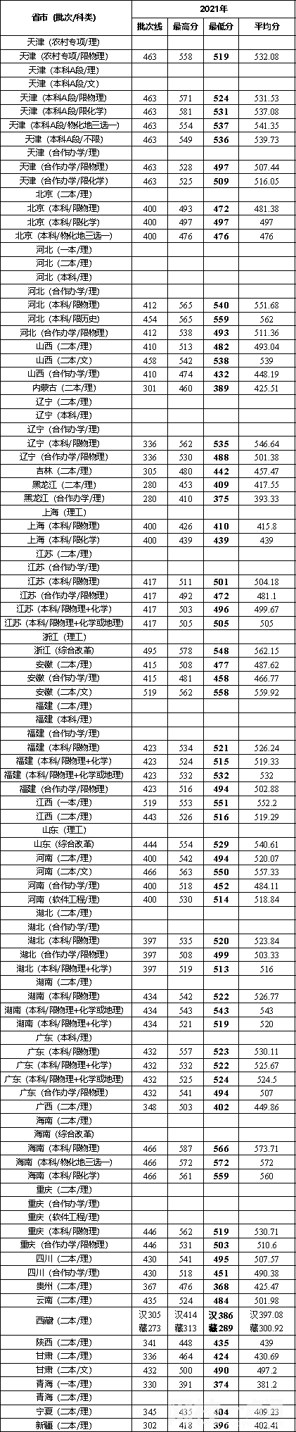 2022年天津城建大學(xué)錄取分?jǐn)?shù)線