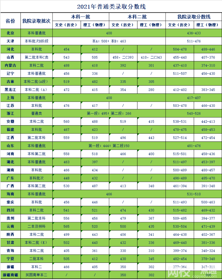 2022年天津商業(yè)大學(xué)寶德學(xué)院錄取分?jǐn)?shù)線