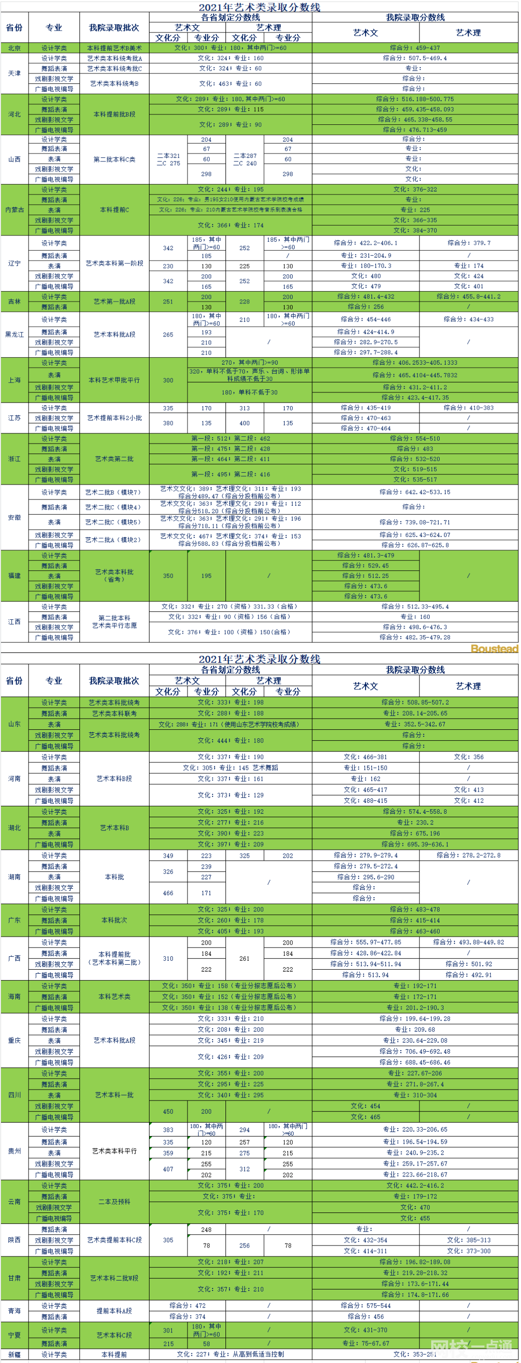 2022年天津商業(yè)大學(xué)寶德學(xué)院錄取分?jǐn)?shù)線