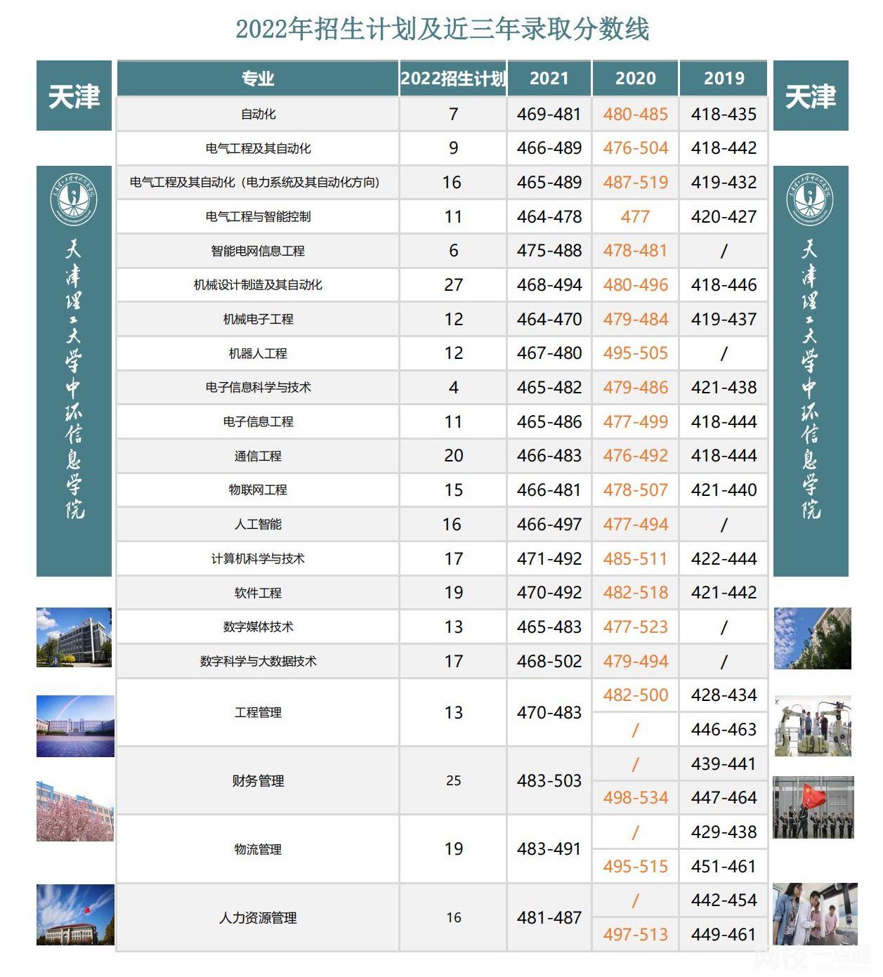 2022年天津理工大學中環(huán)信息學院錄取分數線是多少分