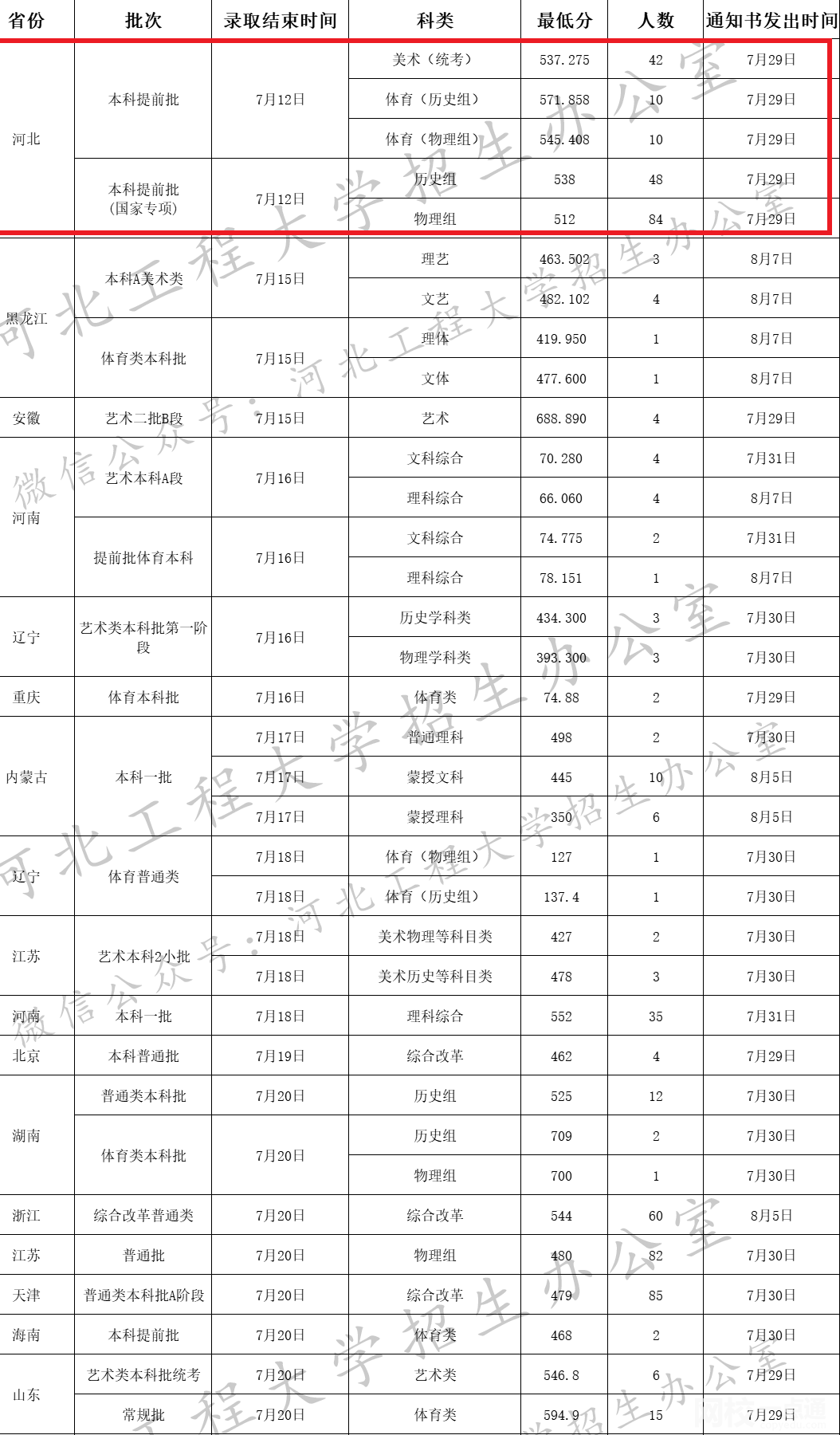 2022年河北工程大學(xué)錄取分?jǐn)?shù)線