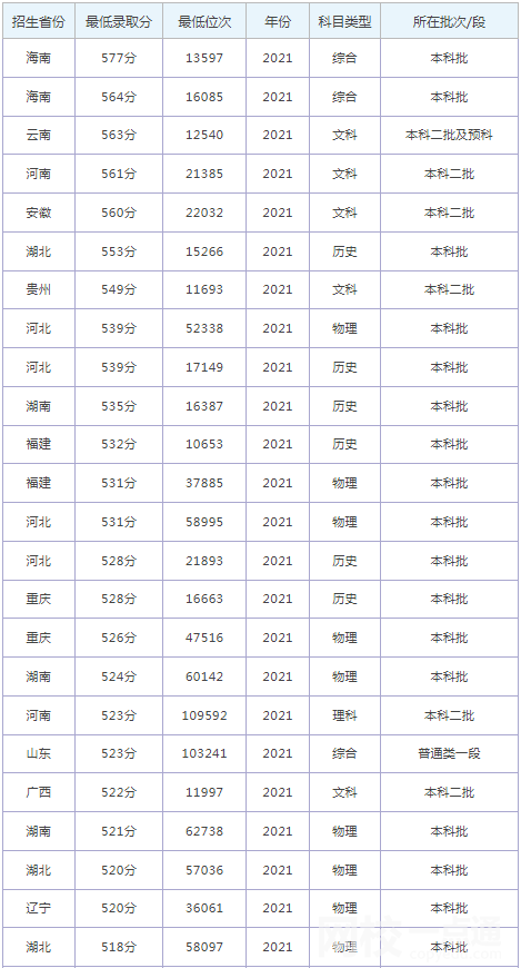 2022年河北經(jīng)貿大學錄取分數(shù)線