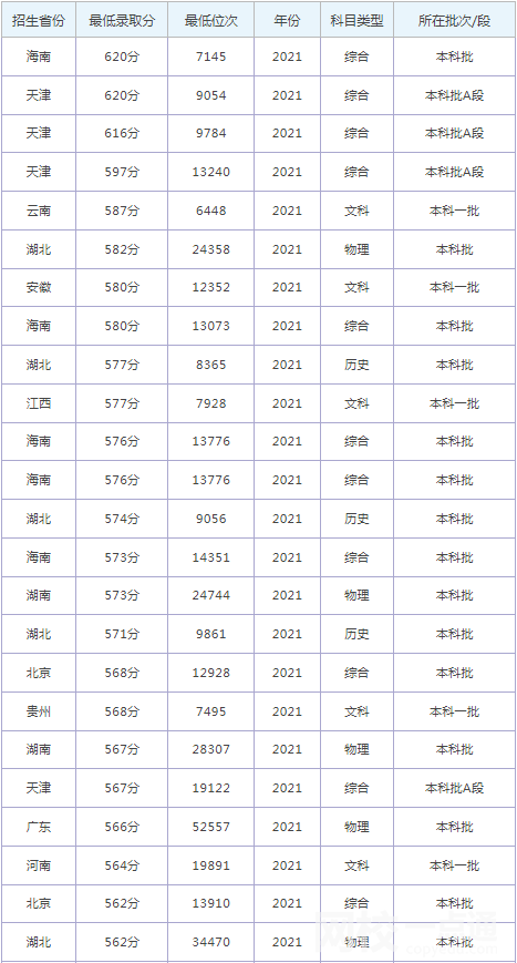 2022年華北理工大學(xué)錄取分數(shù)線