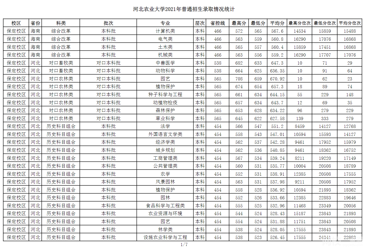 2022年河北農(nóng)業(yè)大學(xué)錄取分?jǐn)?shù)線