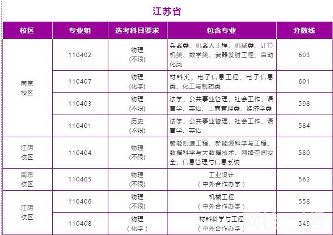 2022年南京理工大學(xué)錄取分?jǐn)?shù)線