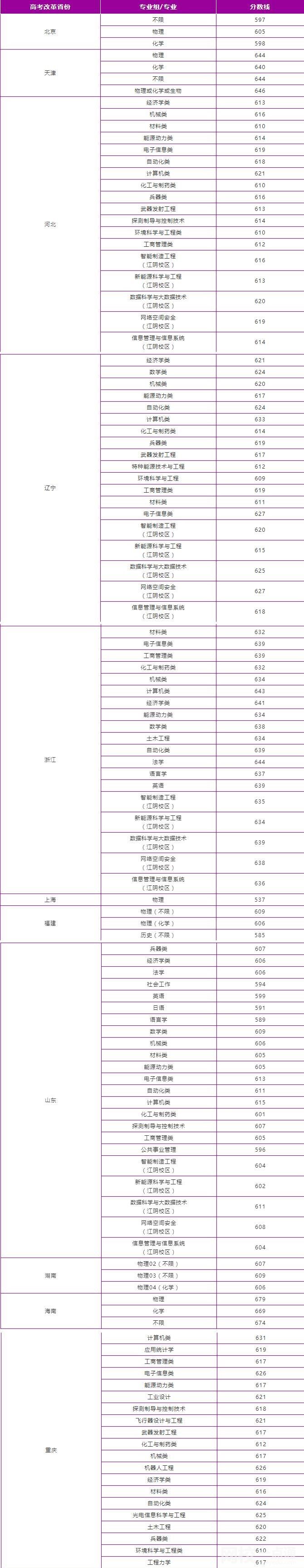 南京理工大學(xué)錄取分?jǐn)?shù)線2024年(今年各專業(yè)最低錄取分?jǐn)?shù)線)