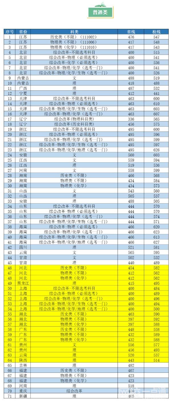 2022年南京工業(yè)大學(xué)錄取分?jǐn)?shù)線