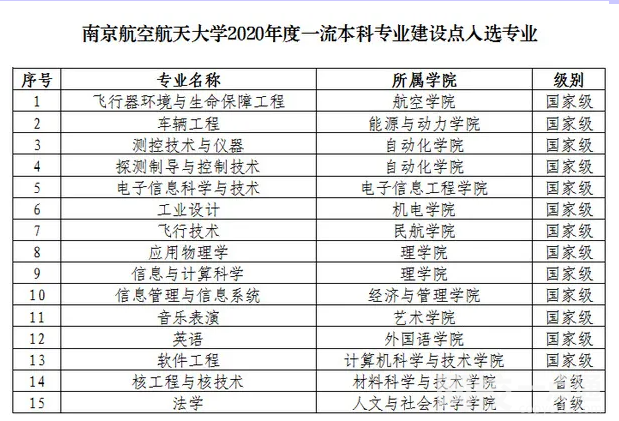 2023南京航空航天大學(xué)錄取分?jǐn)?shù)線(2023-2024年各專業(yè)怎么樣好不好)