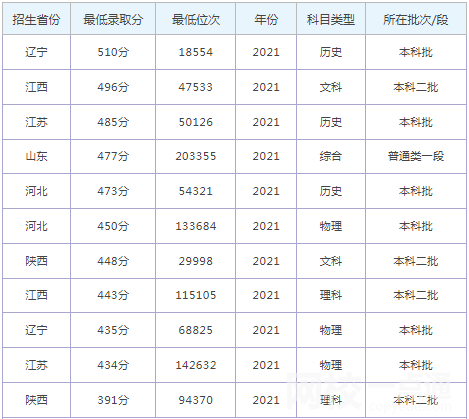 河北經(jīng)貿(mào)大學(xué)經(jīng)濟(jì)管理學(xué)院錄取分?jǐn)?shù)線2021是多少分