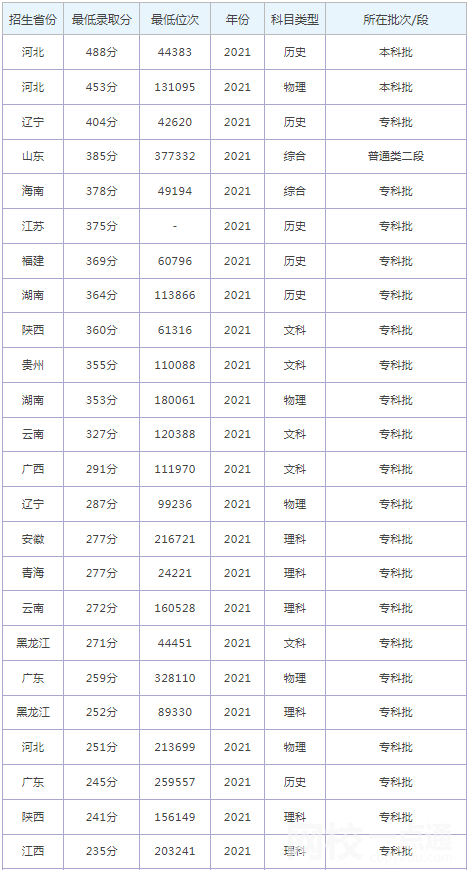 河北科技工程職業(yè)技術(shù)大學(xué)錄取分數(shù)線2021是多少分