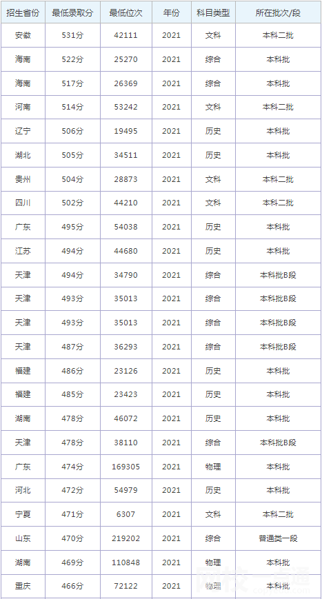 2022年河北工程大學(xué)科信學(xué)院錄取分?jǐn)?shù)線