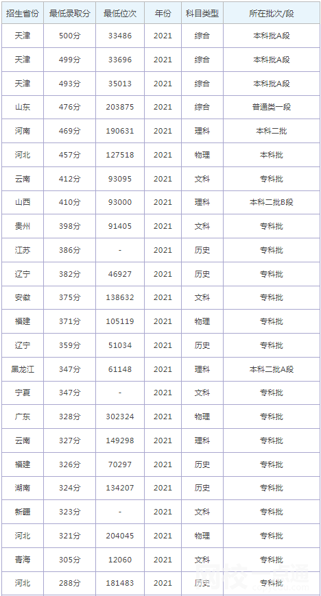 河北石油職業(yè)技術(shù)大學(xué)錄取分?jǐn)?shù)線2021是多少分