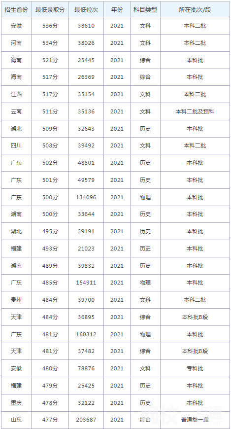 2022年北京中醫(yī)藥大學(xué)東方學(xué)院錄取分?jǐn)?shù)線