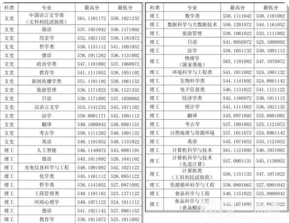 2022年山西大學(xué)錄取分?jǐn)?shù)線(2022年各省份錄取分?jǐn)?shù)線及位次參考)