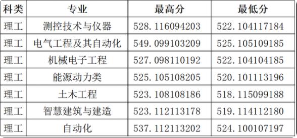 山西大學錄取分數(shù)線2023年(2023高考所有專業(yè)分數(shù)線一覽表)