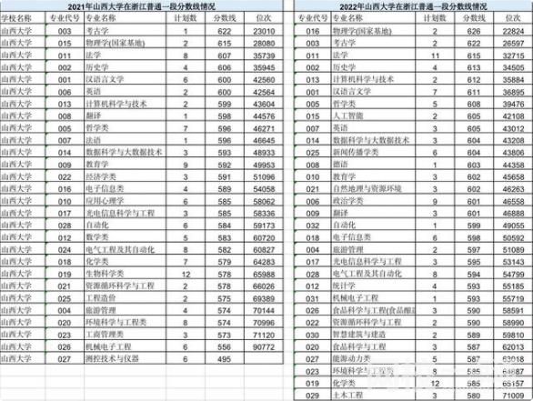 2022年山西大學(xué)錄取分?jǐn)?shù)線(2022年各省份錄取分?jǐn)?shù)線及位次參考)