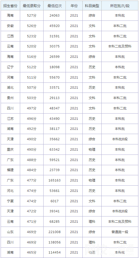 2022年石家莊鐵道大學(xué)四方學(xué)院錄取分?jǐn)?shù)線