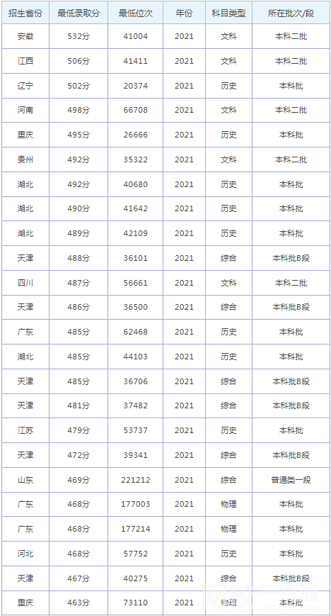 河北地質(zhì)大學(xué)華信學(xué)院錄取分數(shù)線2022年