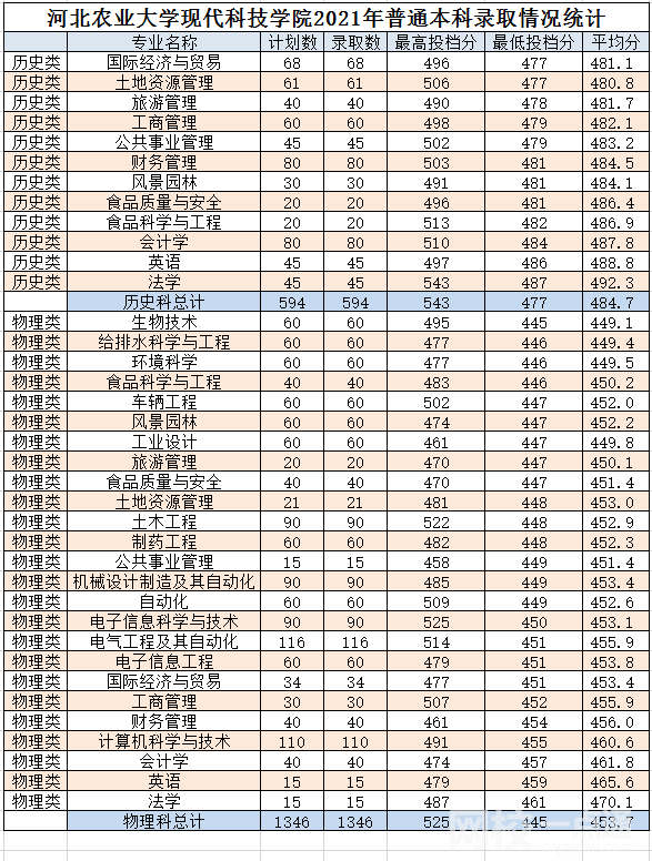 河北農(nóng)業(yè)大學(xué)現(xiàn)代科技學(xué)院錄取分?jǐn)?shù)線2021是多少分