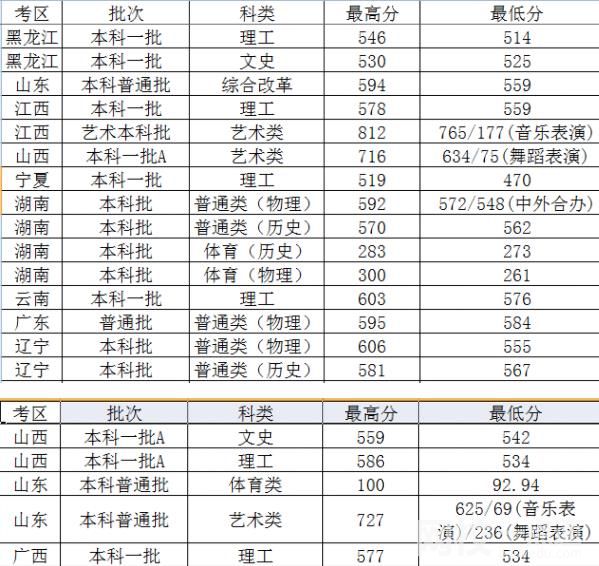 太原理工大學(xué)錄取分數(shù)線2024(附2024年專業(yè)最低分數(shù)線及位次排名)