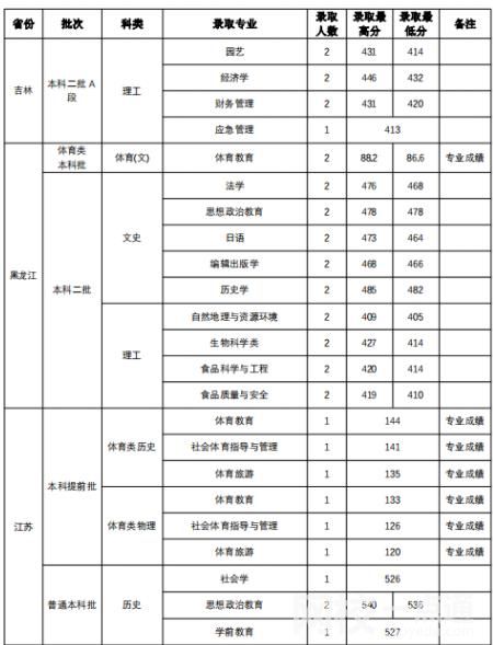 2023年山西師范大學(xué)錄取分?jǐn)?shù)線(2023-2024年各專業(yè)怎么樣好不好)