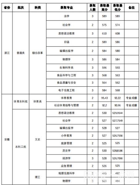 2022年山西師范大學(xué)錄取分?jǐn)?shù)線(2022年各省份錄取分?jǐn)?shù)線及位次參考)