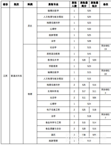 2023年山西師范大學(xué)錄取分?jǐn)?shù)線(附2023年各省最低錄取是多少分)