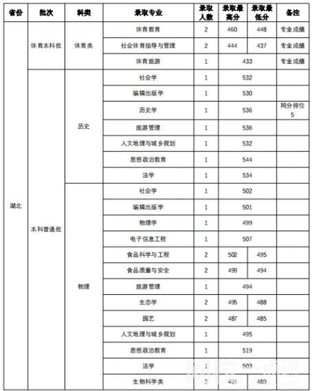 2022年山西師范大學(xué)錄取分?jǐn)?shù)線(2022年各省份錄取分?jǐn)?shù)線及位次參考)