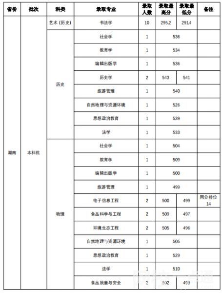 2022年山西師范大學(xué)錄取分?jǐn)?shù)線(2022年各省份錄取分?jǐn)?shù)線及位次參考)