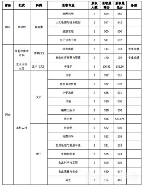 山西師范大學2021錄取分數(shù)線